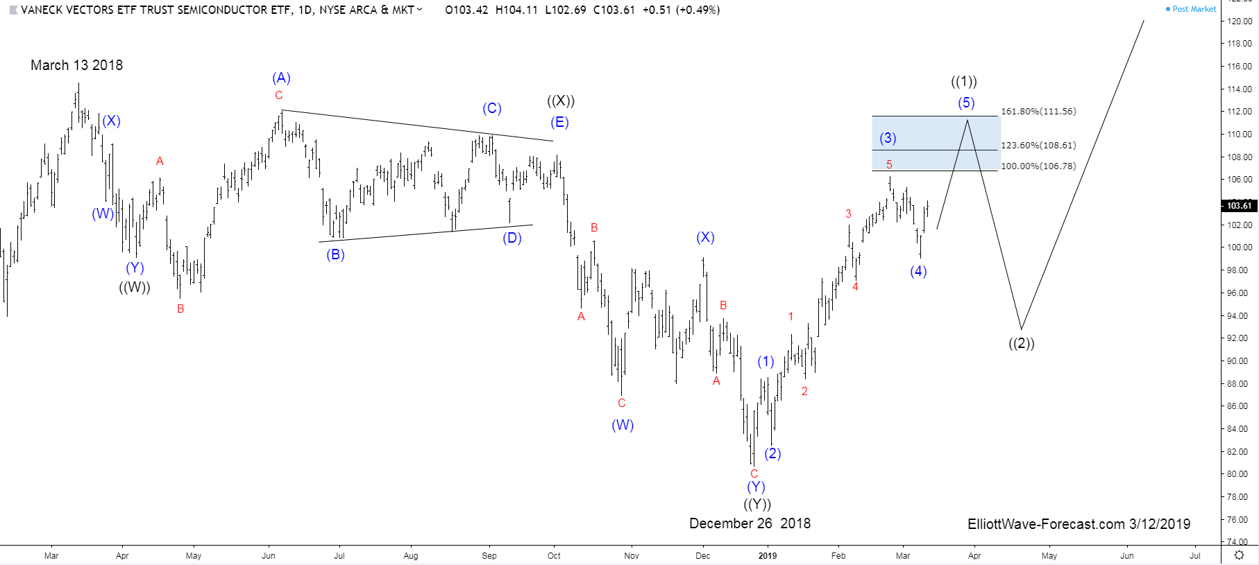 $SMH Longer Term Bullish Cycles & Elliott Wave