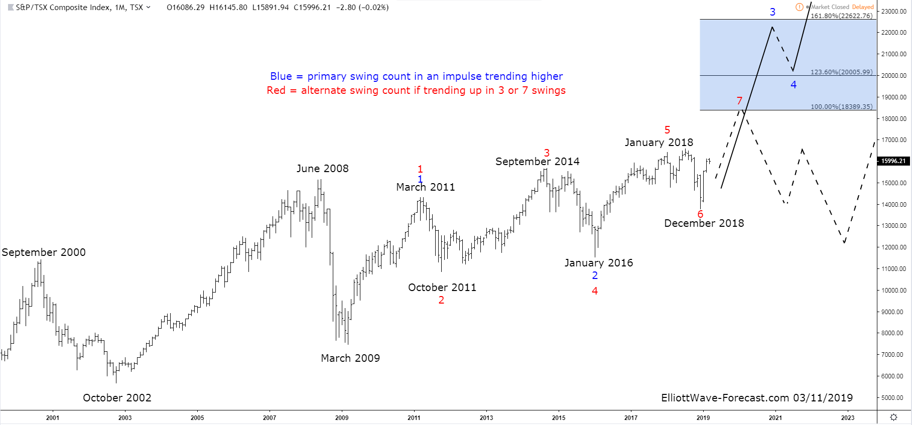 The $TSX.CA Composite Index Cycles & Bullish Trend