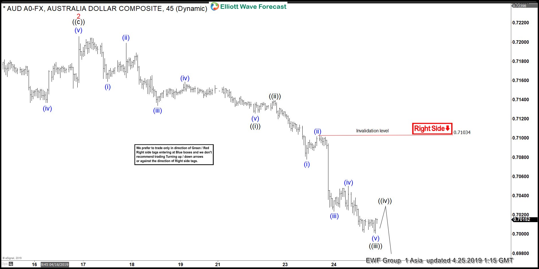 Elliott Wave View: AUDUSD Impulsive Decline