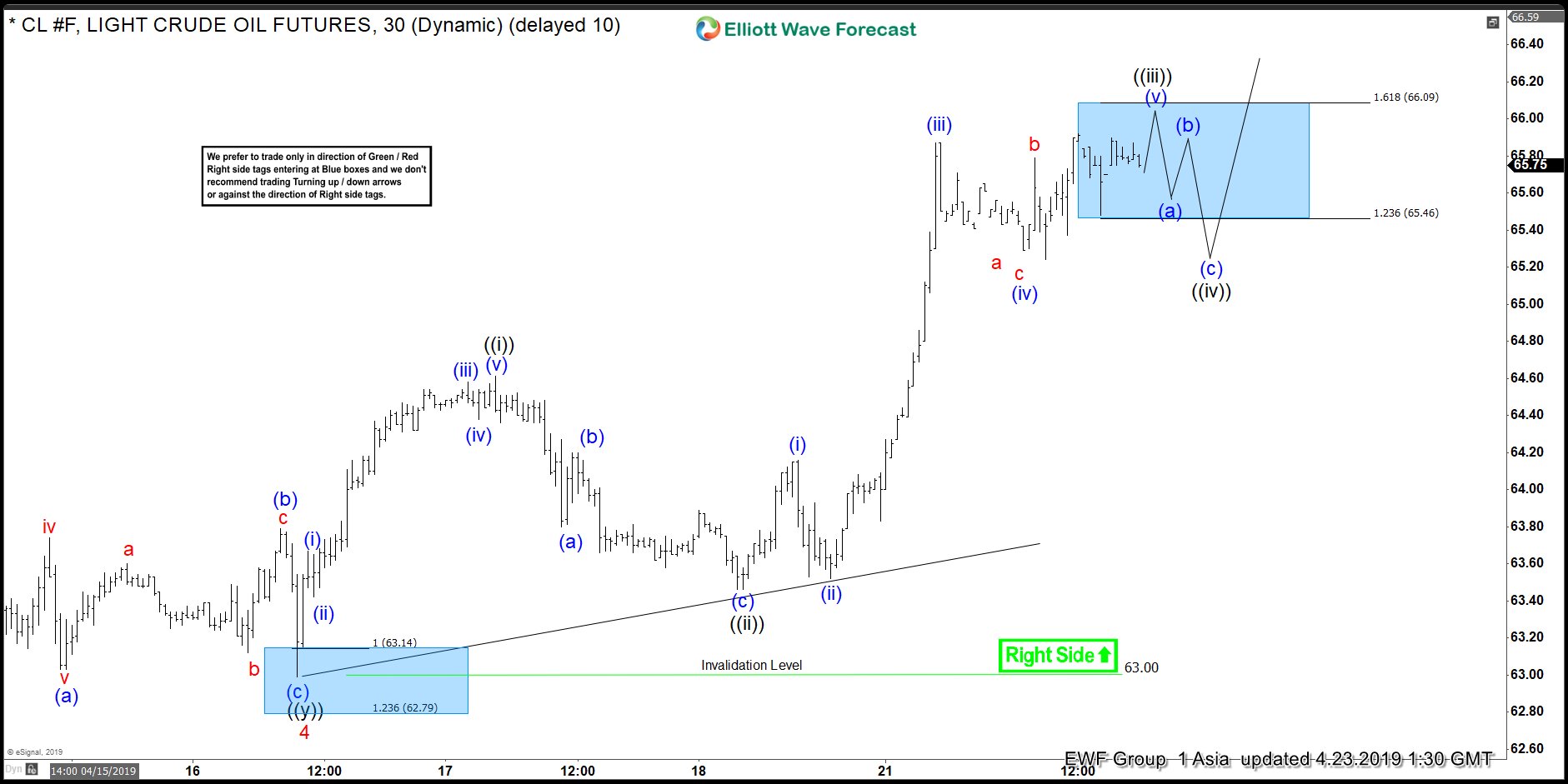 Elliott Wave View: Further Strength in Oil