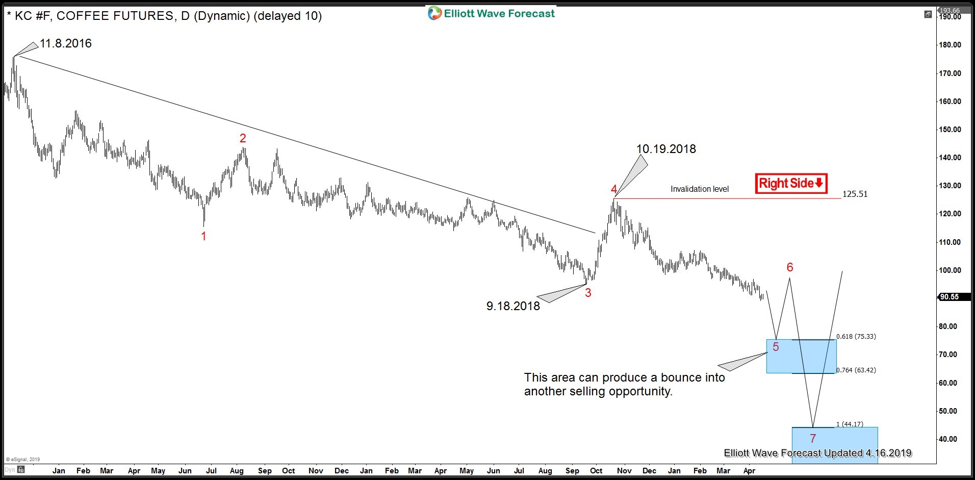 KC_F: Prices to Slide Further as Sellers Still in Control