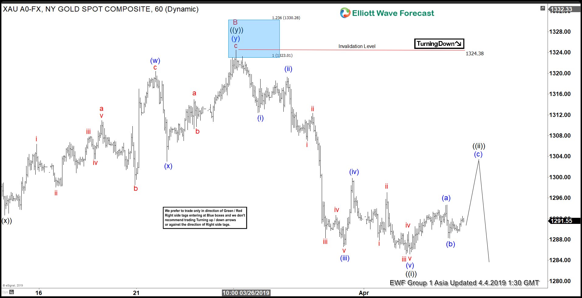 Elliott Wave View Looking for Further Correction in Gold Elliott Wave View Looking for Further Correction in Gold