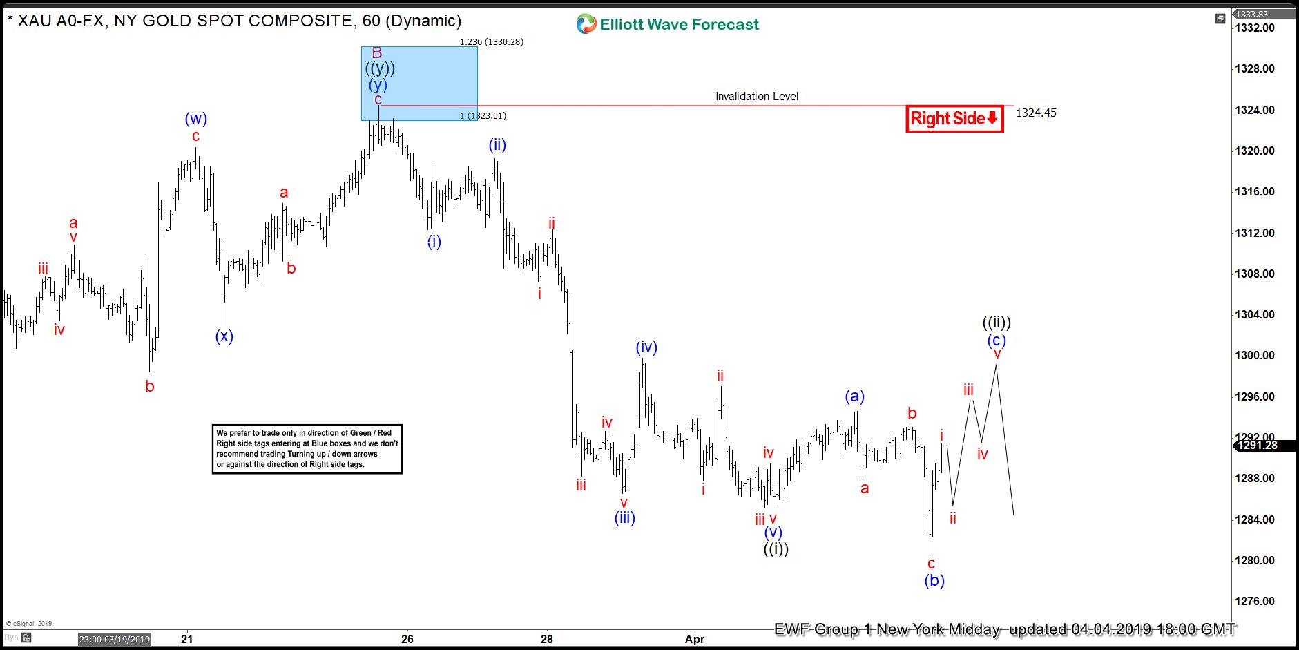 Elliott Wave View Looking for Further Correction in Gold