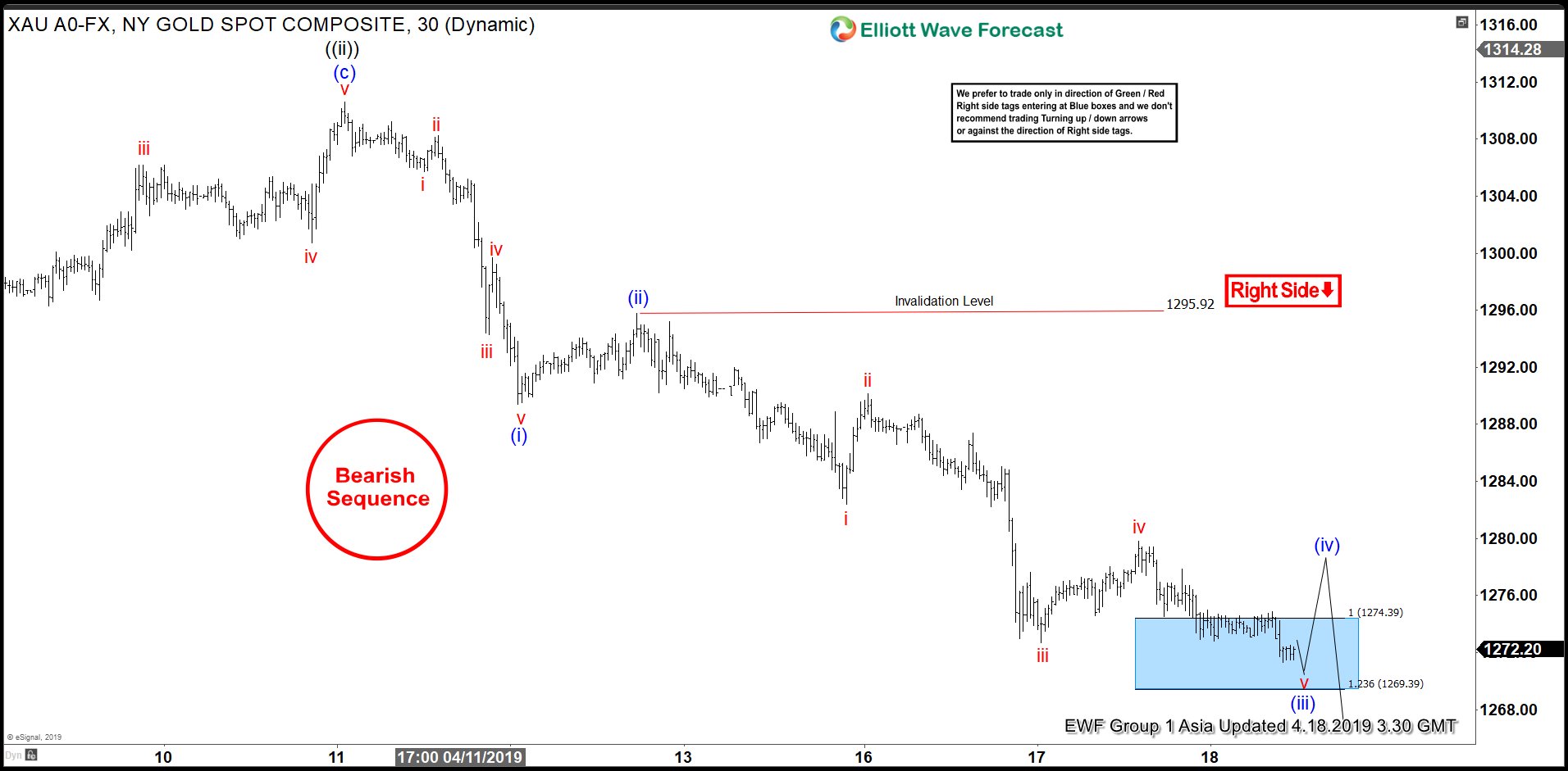Elliott Wave View: Further Correction in Gold Expected