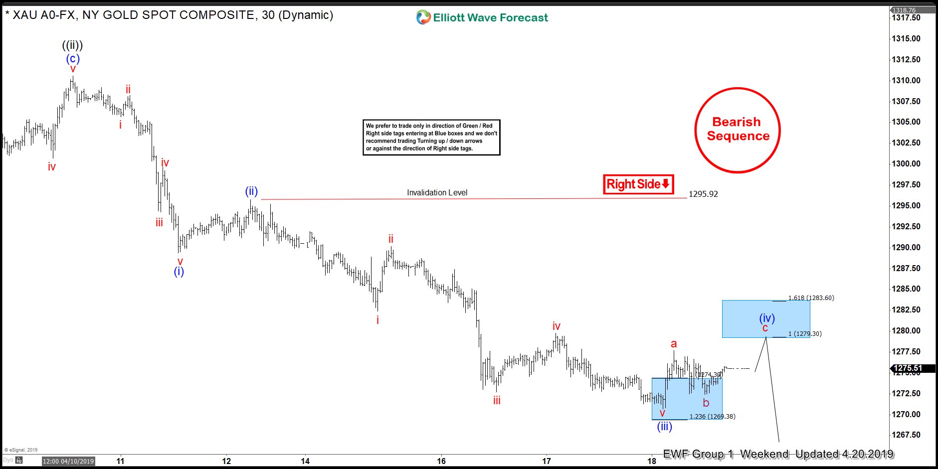 GOLD ( $XAUUSD ) Incomplete Bearish Sequences Calling The Decline