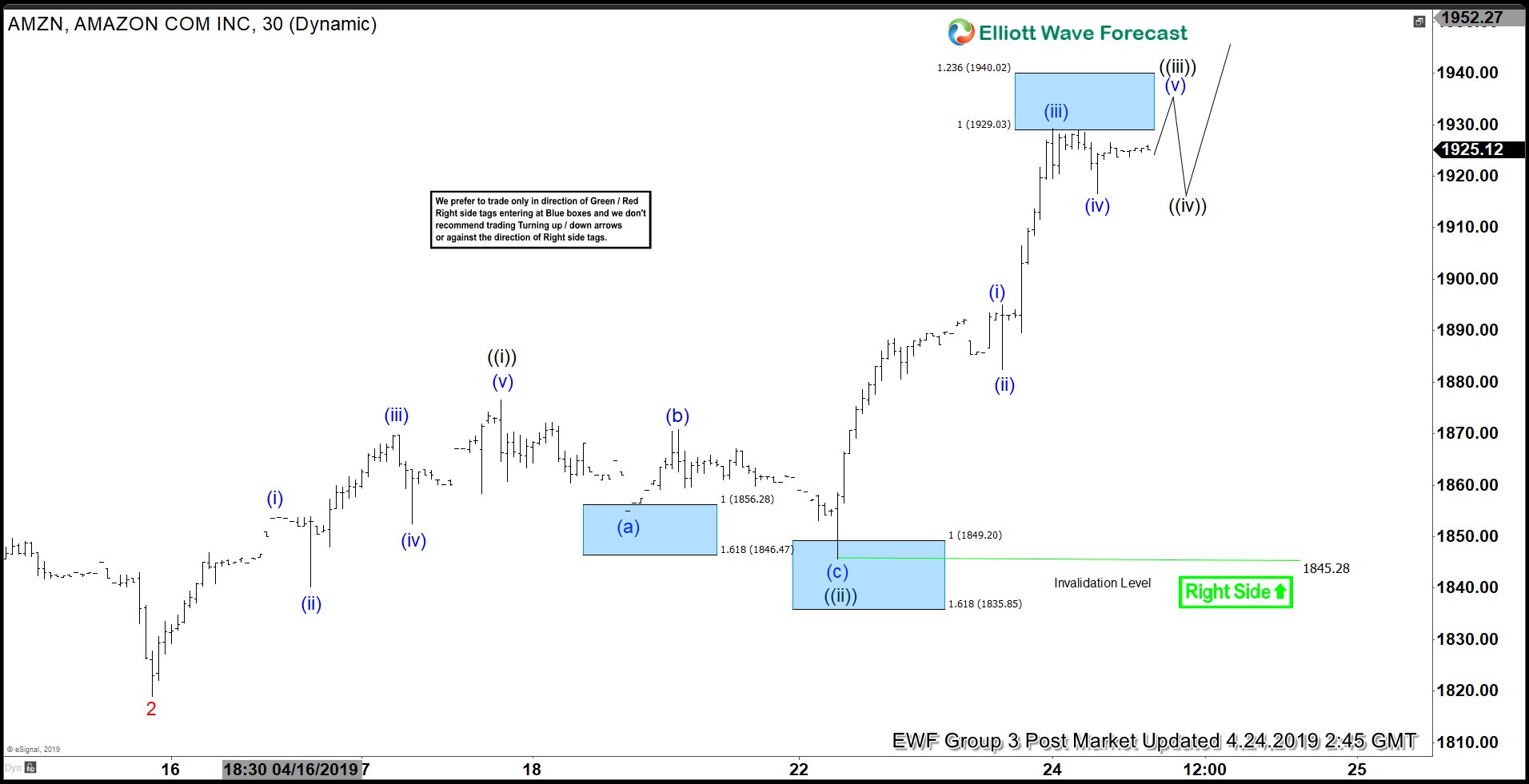 Elliott Wave View: Further Rally in Amazon (AMZN)