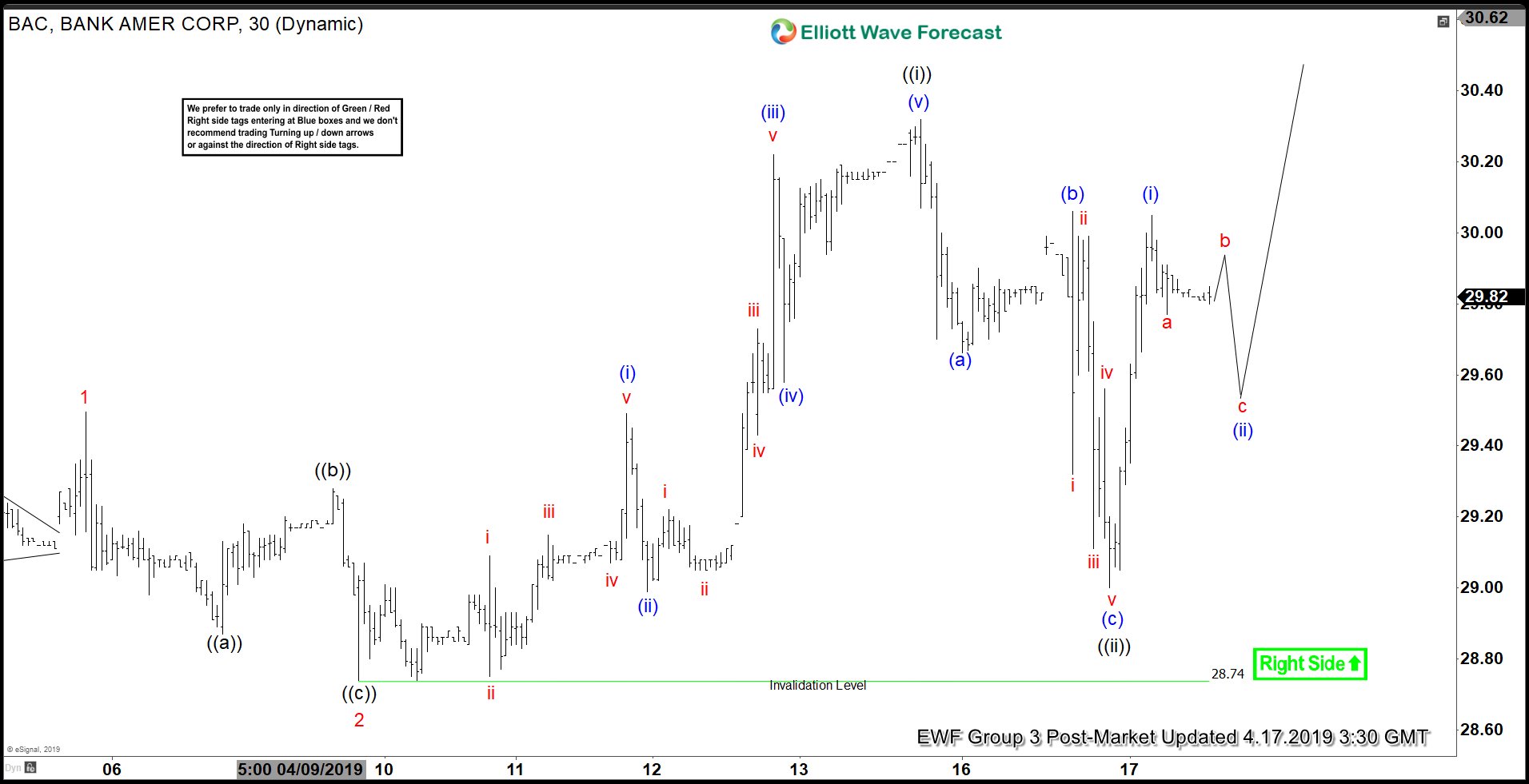 Elliott Wave View Favors More Upside in BAC