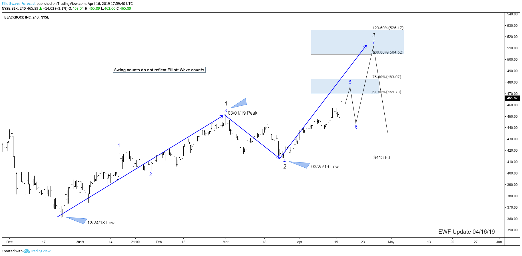 BlackRock Breaking Higher after Earning Release, Whats next?