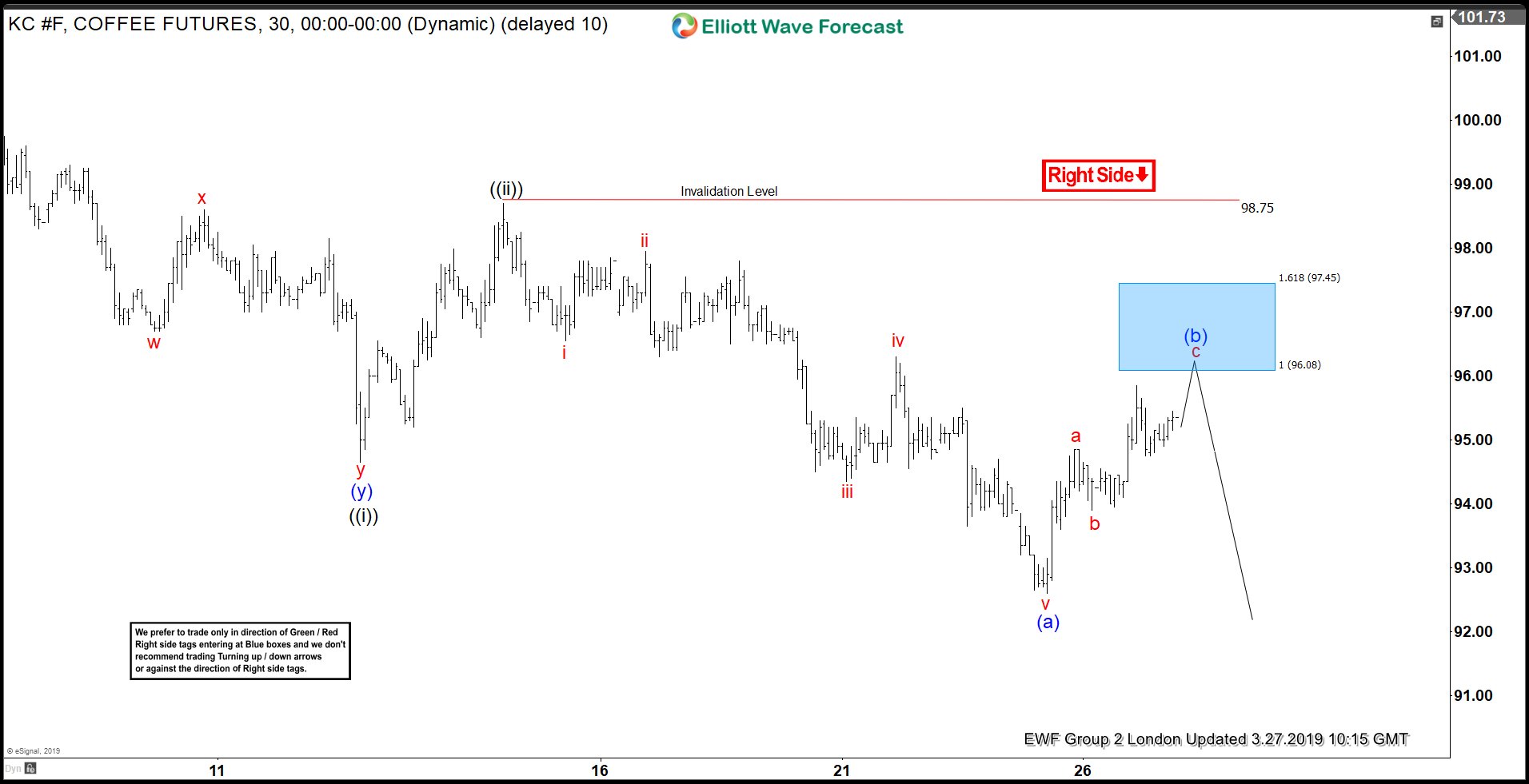 Elliott Wave Analysis: Selling Coffee Rally in Blue Box