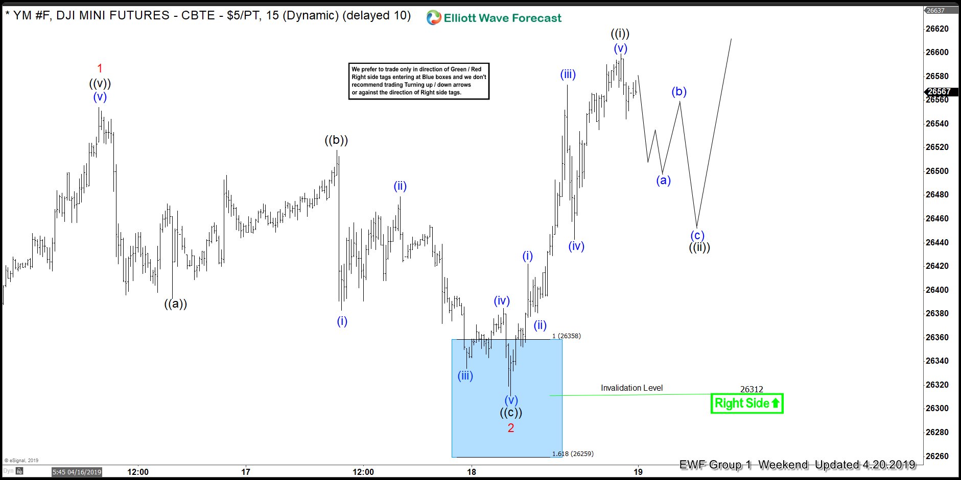 DJI ( $YM_F ) Found Buyers In Blue Box And Rallied DJI