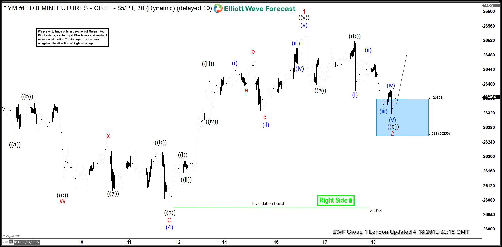 DJI ( $YM_F ) Found Buyers In Blue Box And Rallied DJI