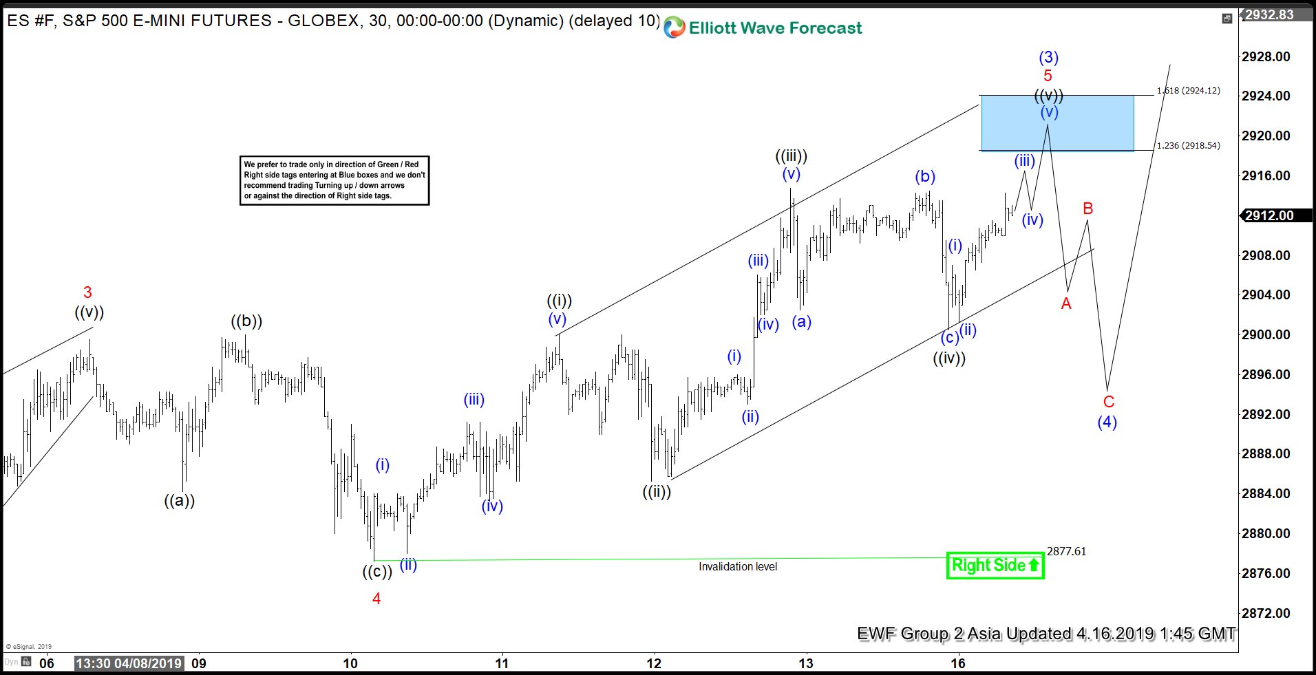 Elliott Wave View: S&P 500 Futures Eyeing New All-Time High