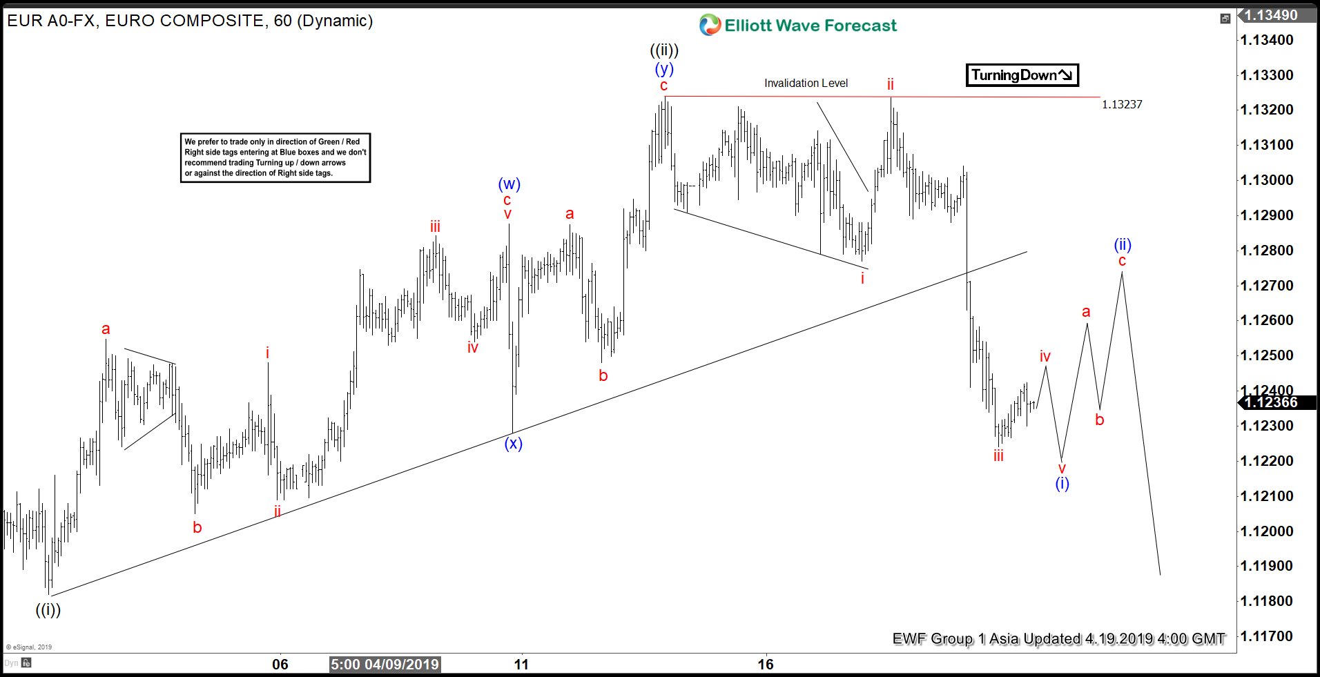 Elliott Wave View: EURUSD Remains Bearish in Shorter Cycle