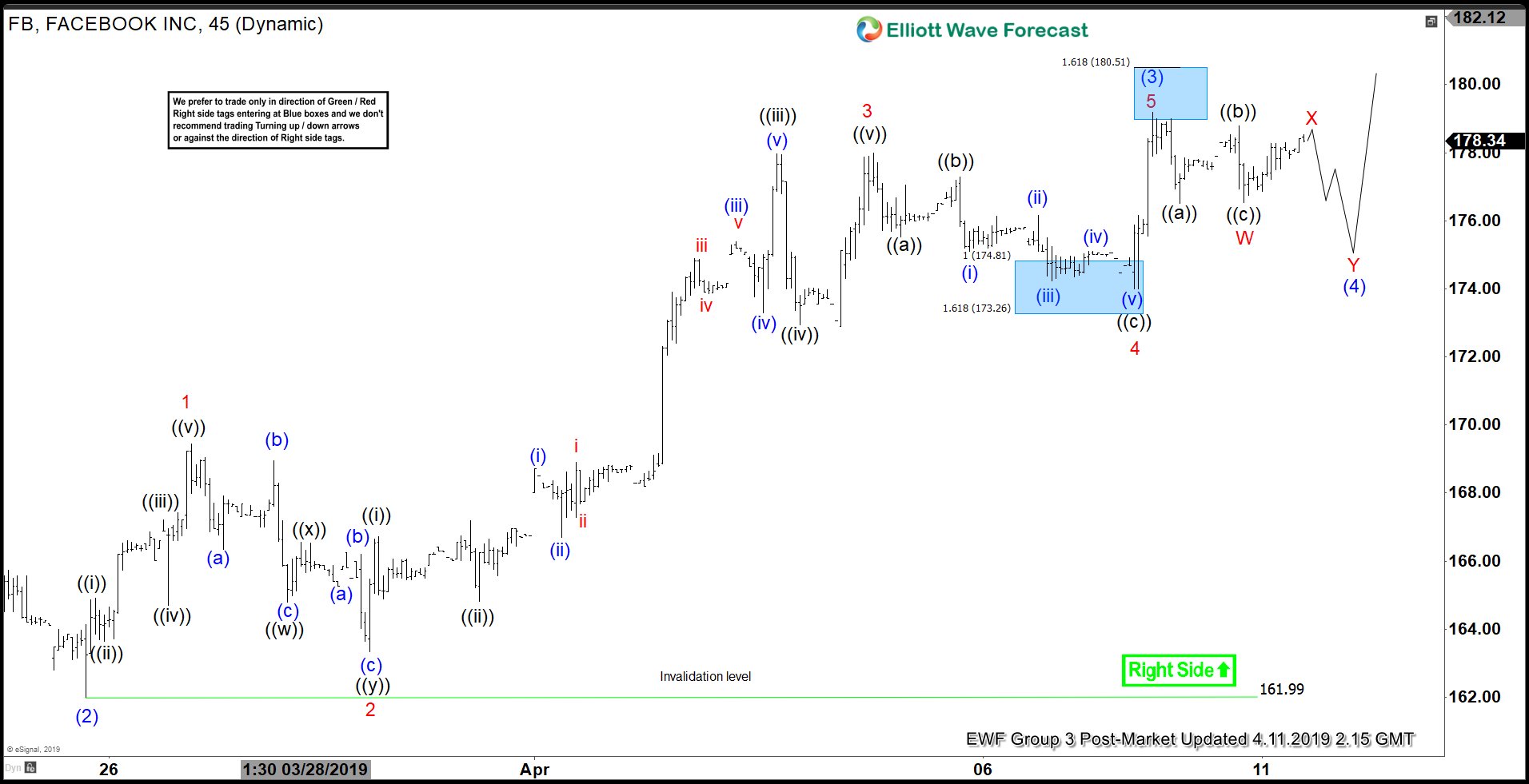 Elliott Wave View Favors More Upside in Facebook