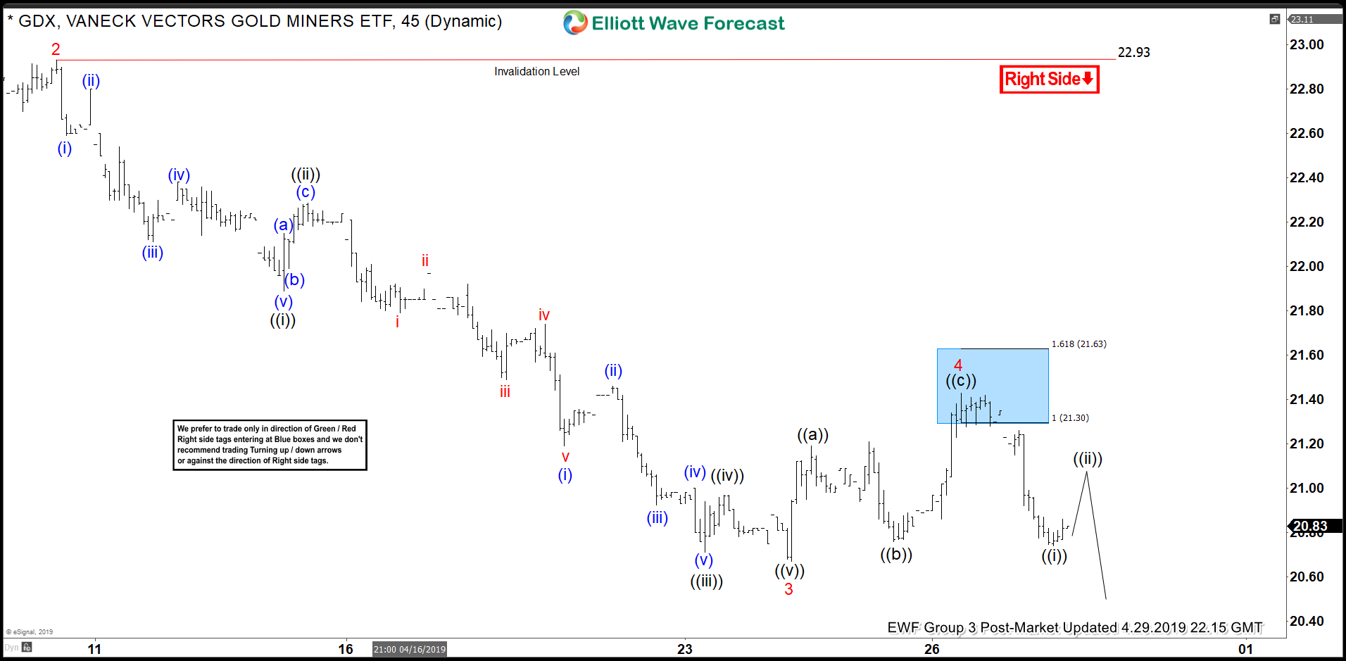 Elliott Wave View: More Weakness in GDX