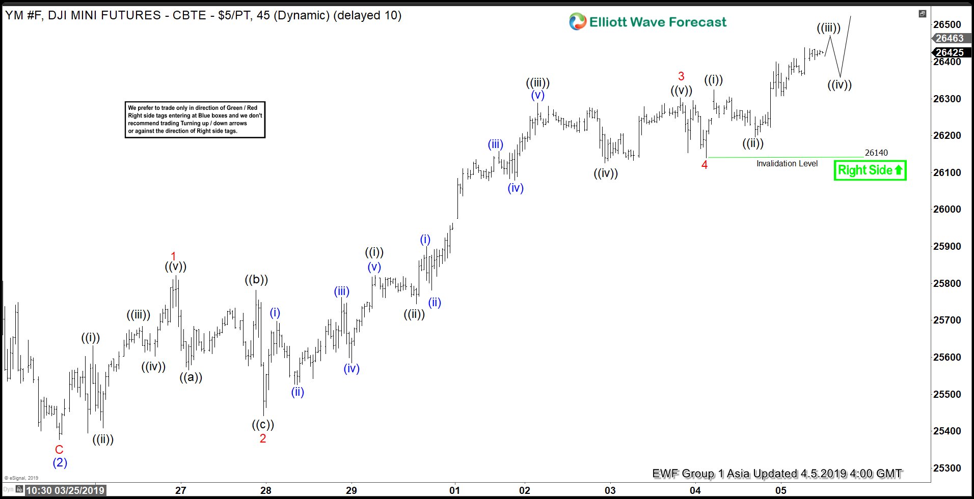Elliott Wave View: DJIA Futures (YM_F) Should Extend Higher