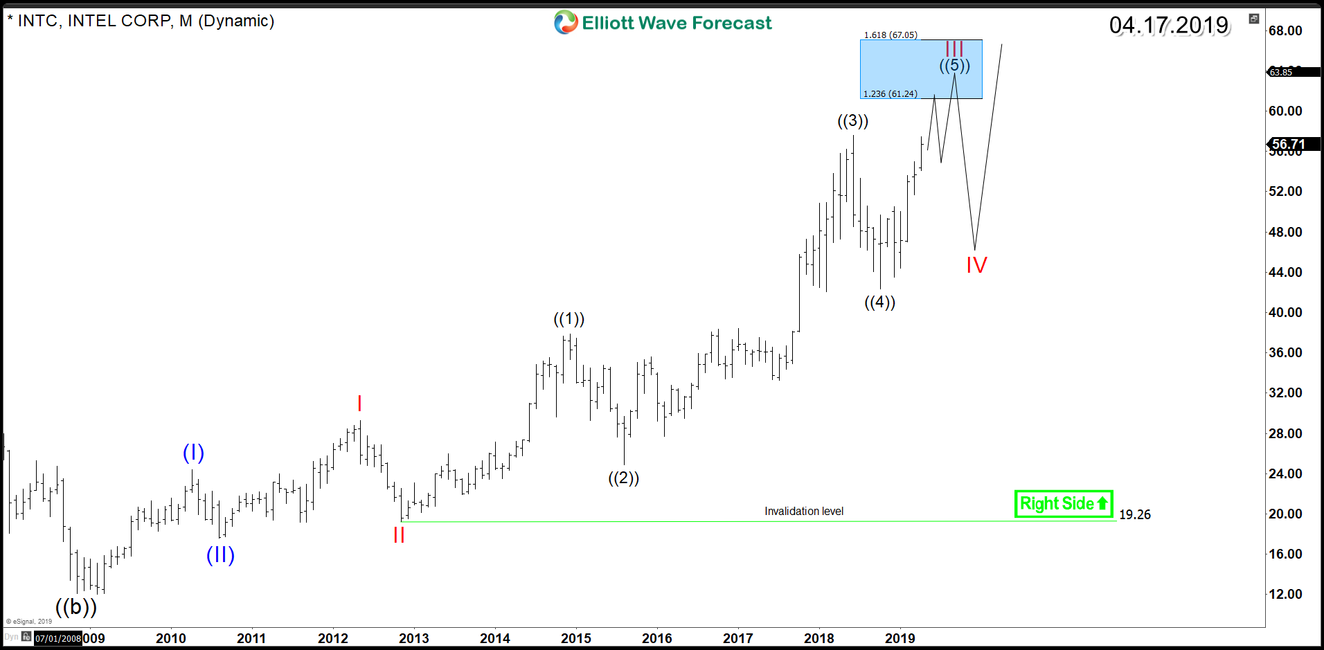 Intel Corporation (INTC) Bullish Structure Favors More Upside