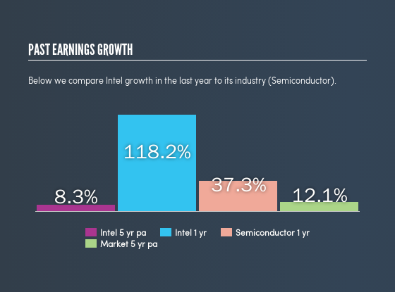 Intel Corporation (INTC) Bullish Structure Favors More Upside Intel INTC Earning Growth