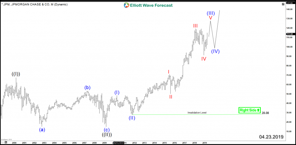 JPMorgan Chase (NYSE: JPM) Aiming for New All Time Highs JPM Monthly Chart 4.23.2019