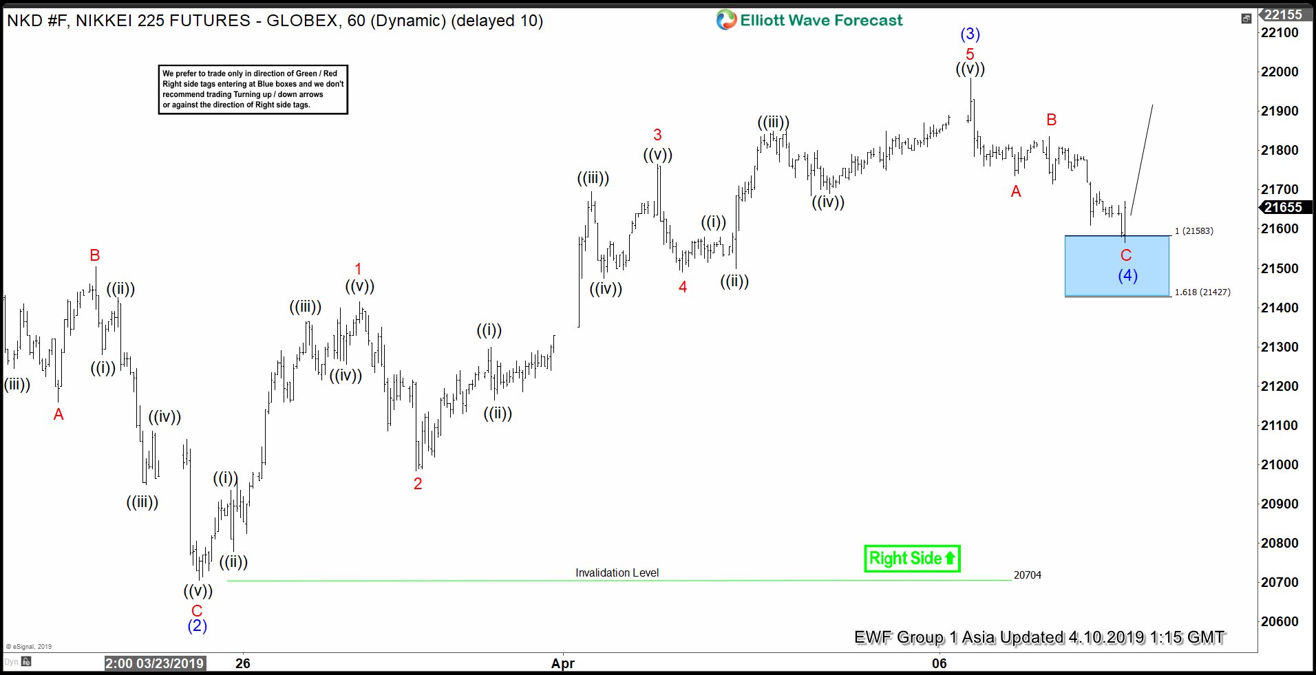 Elliott Wave View: Nikkei Still Missing Wave 5