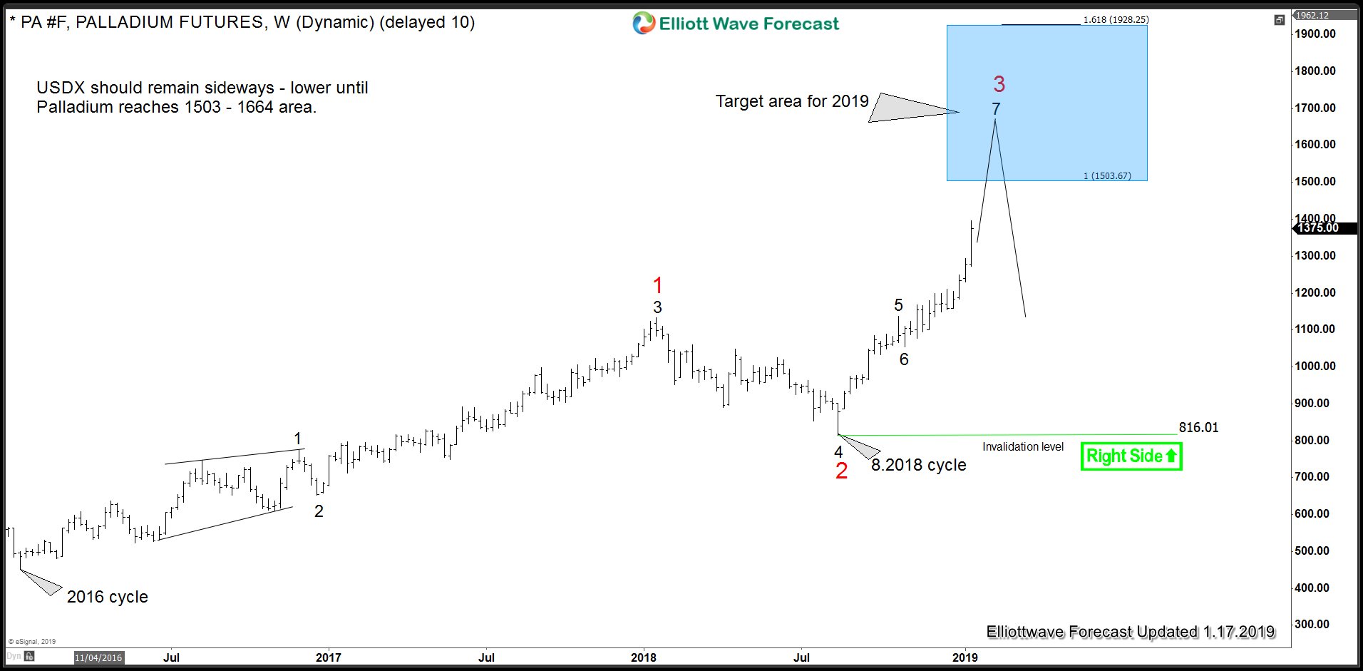 Palladium ( $PA_F) Forecasting The Path