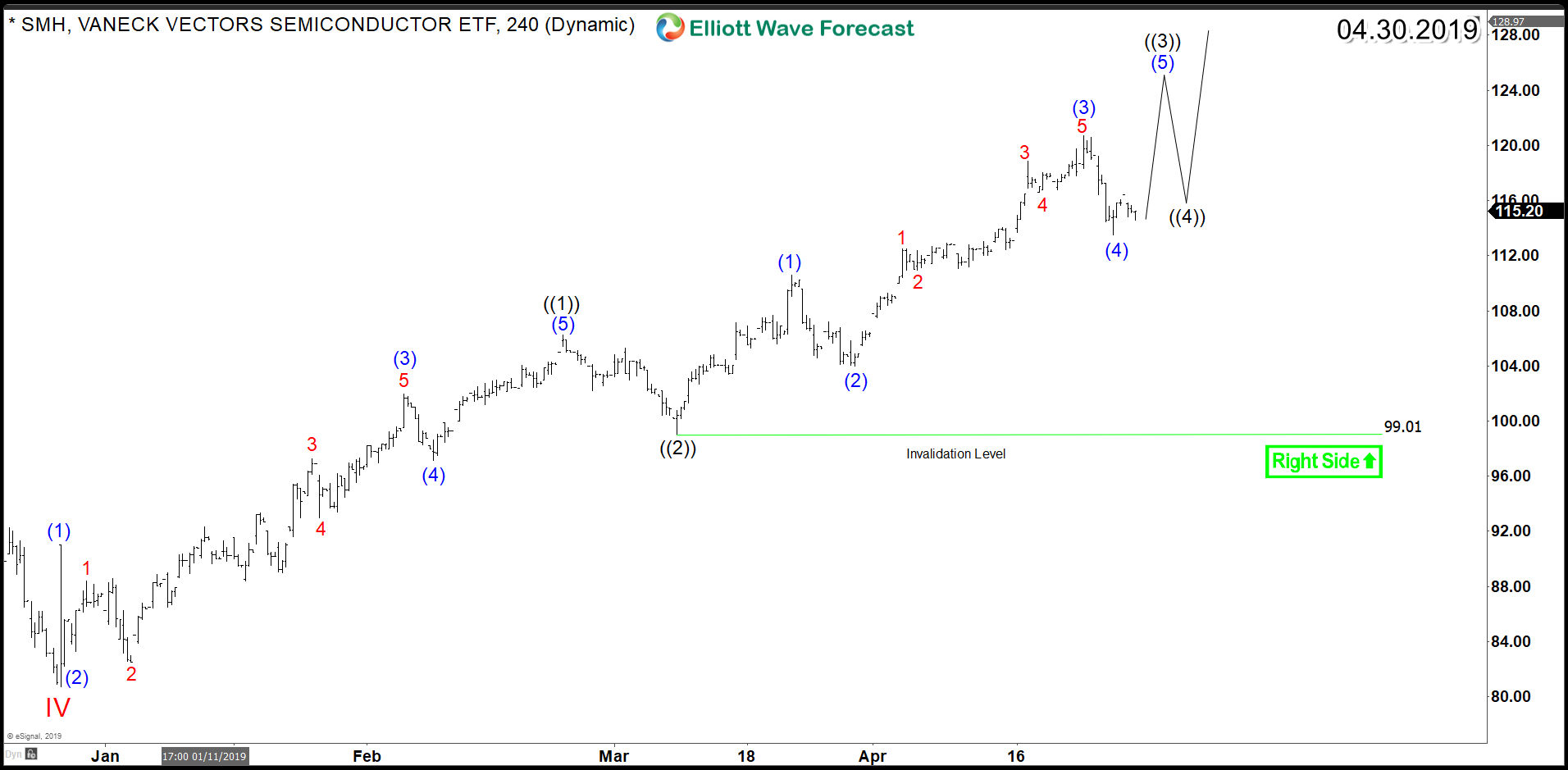 Further Rally Expected in Semiconductor ETF SMH