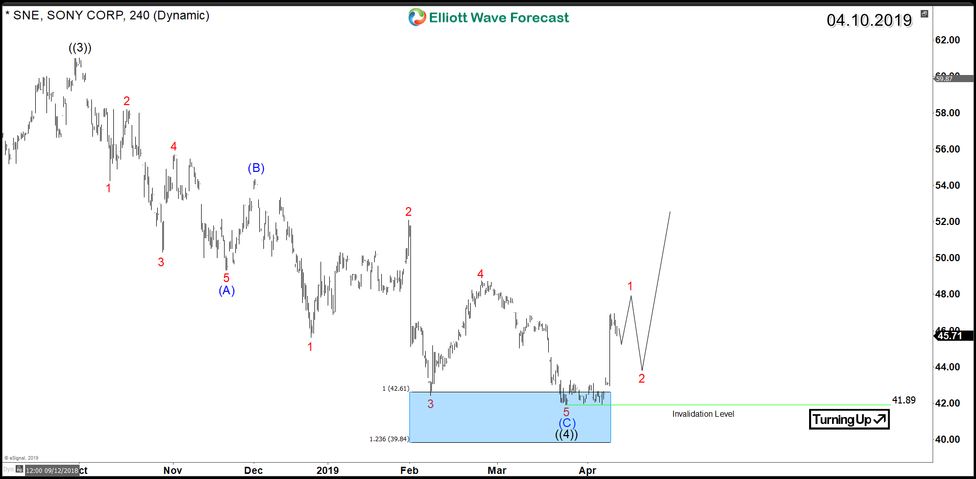 Sony Corporation (NYSE: SNE) Impulsive Structure Since 2012 SNE 4H Chart 04.10.2019