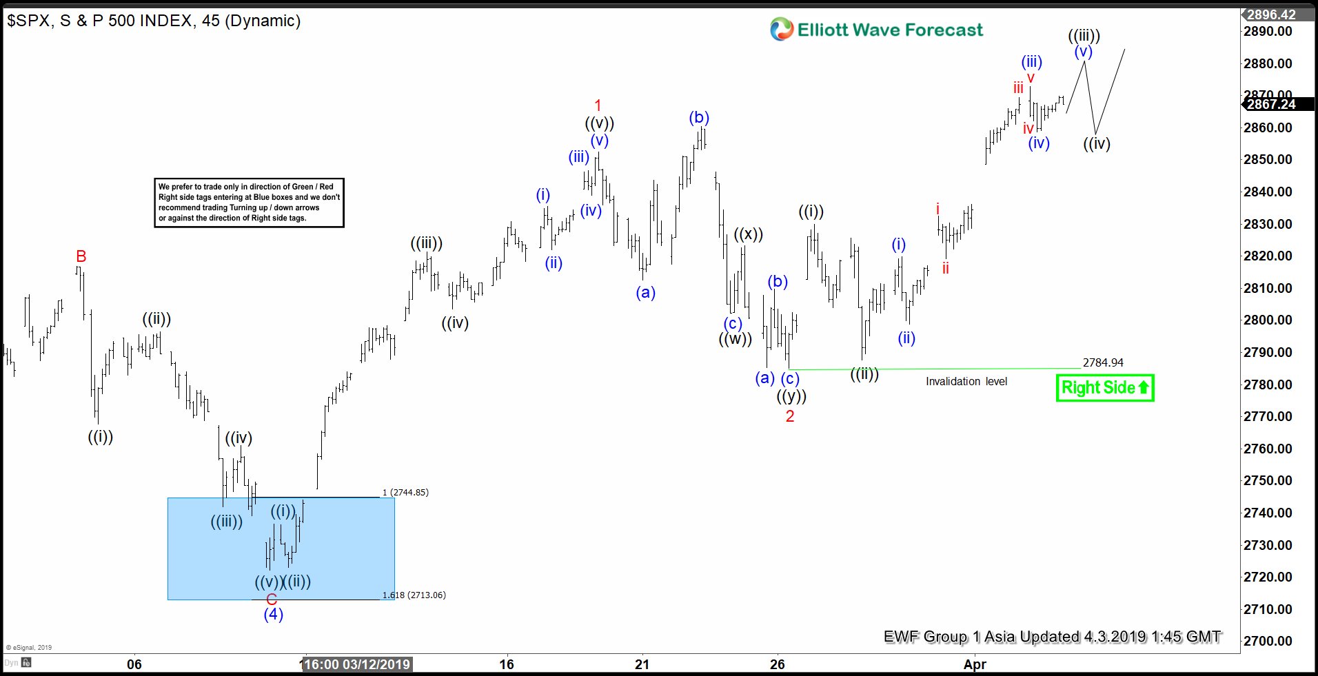 Elliott Wave View: S&P 500 (SPX) Ending Wave 5
