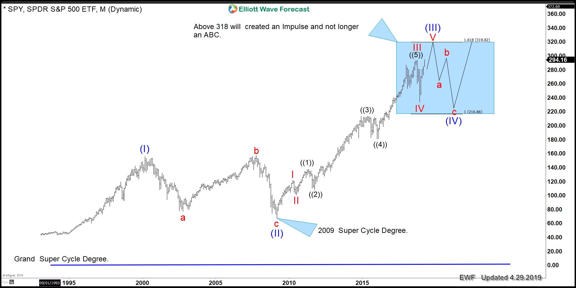 Elliott Wave Theory: SPY What does $318.00 mean