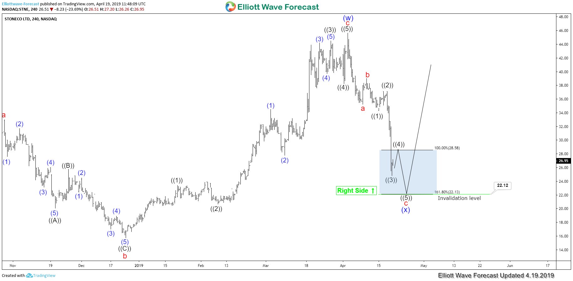 STONECO LTD ( STNE ): Reaching The Elliott Wave Blue Box Area