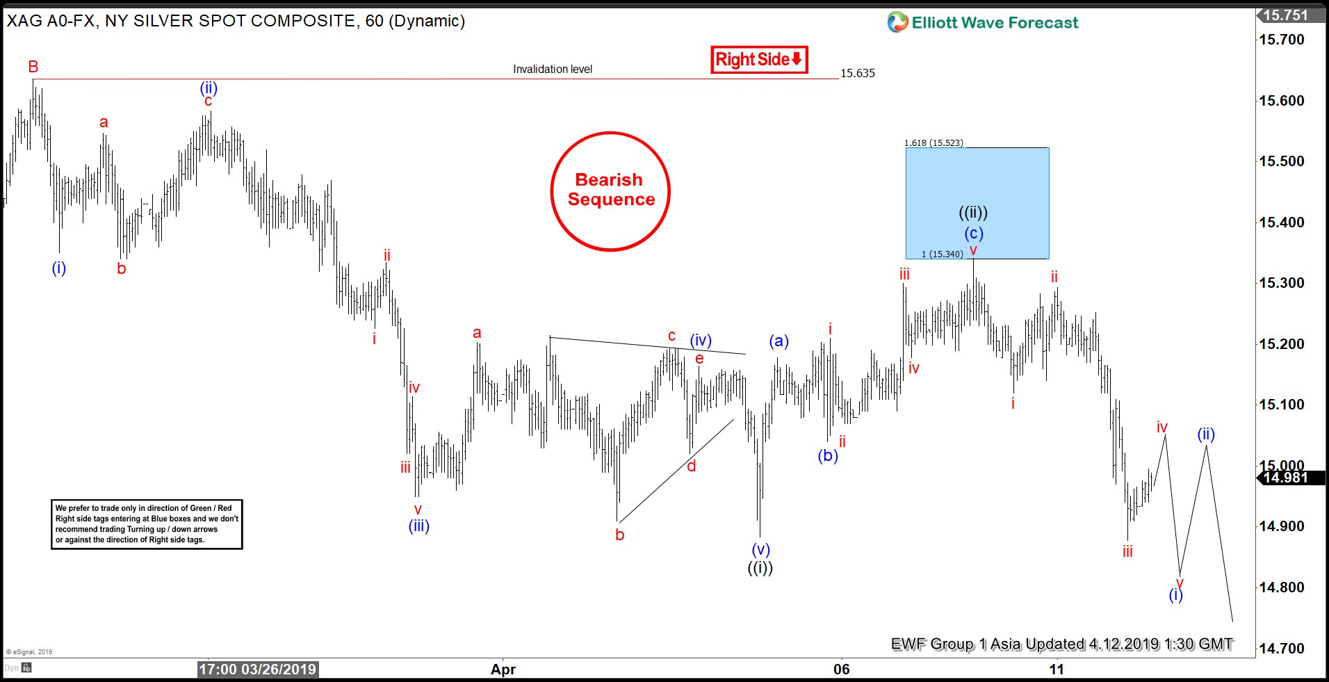 Elliott Wave View: Silver Extending Lower