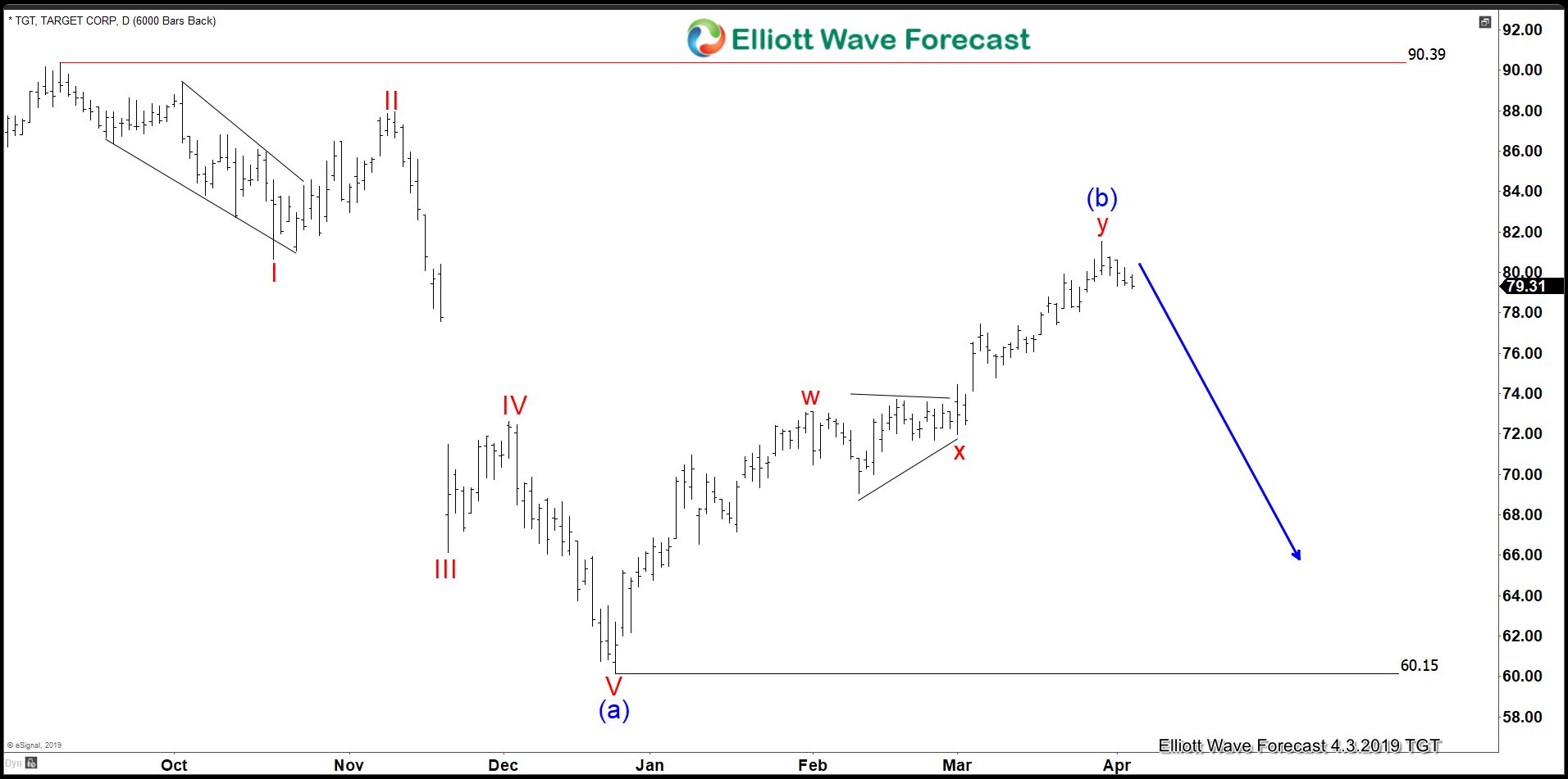 Elliottwave Count Suggests Target ( TGT ) Can Break $60
