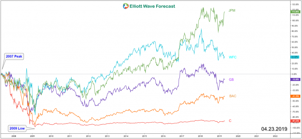 JPMorgan Chase (NYSE: JPM) Aiming for New All Time Highs Top 5 US Banks Performance