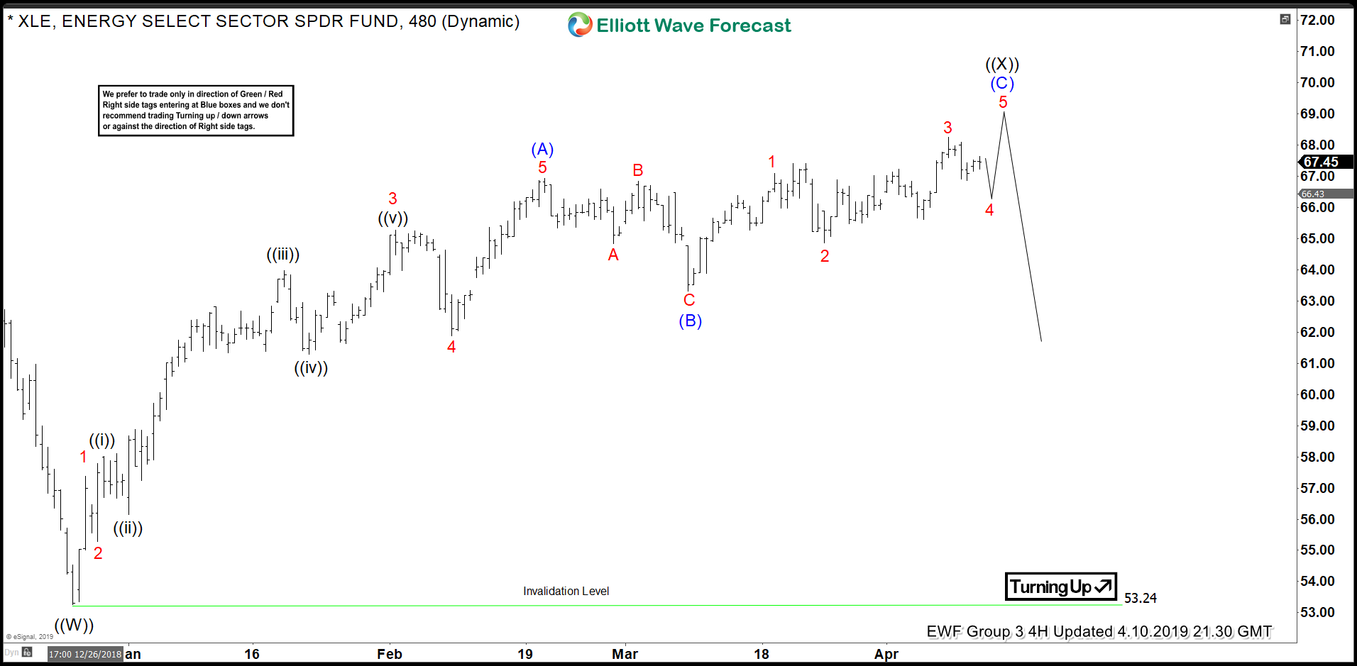 Elliott Wave Structure Suggests XLE Topping Soon