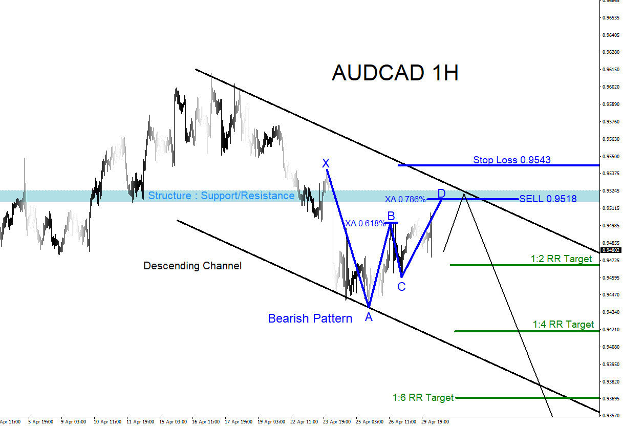 AUDCAD : SELL Trade Setup