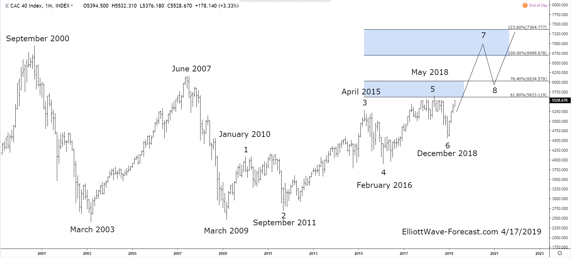 The CAC 40 Long Term Swing Count Suggests Bullish Cycles