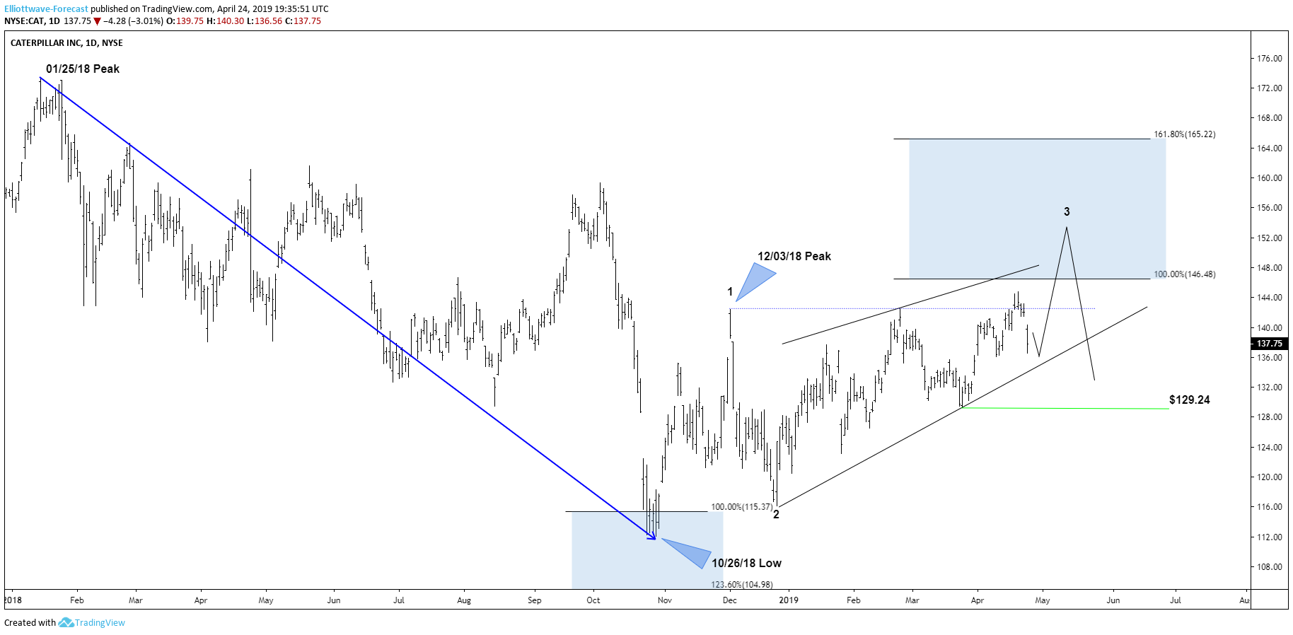 Can Caterpillar see more upside after it’s Earning release? 