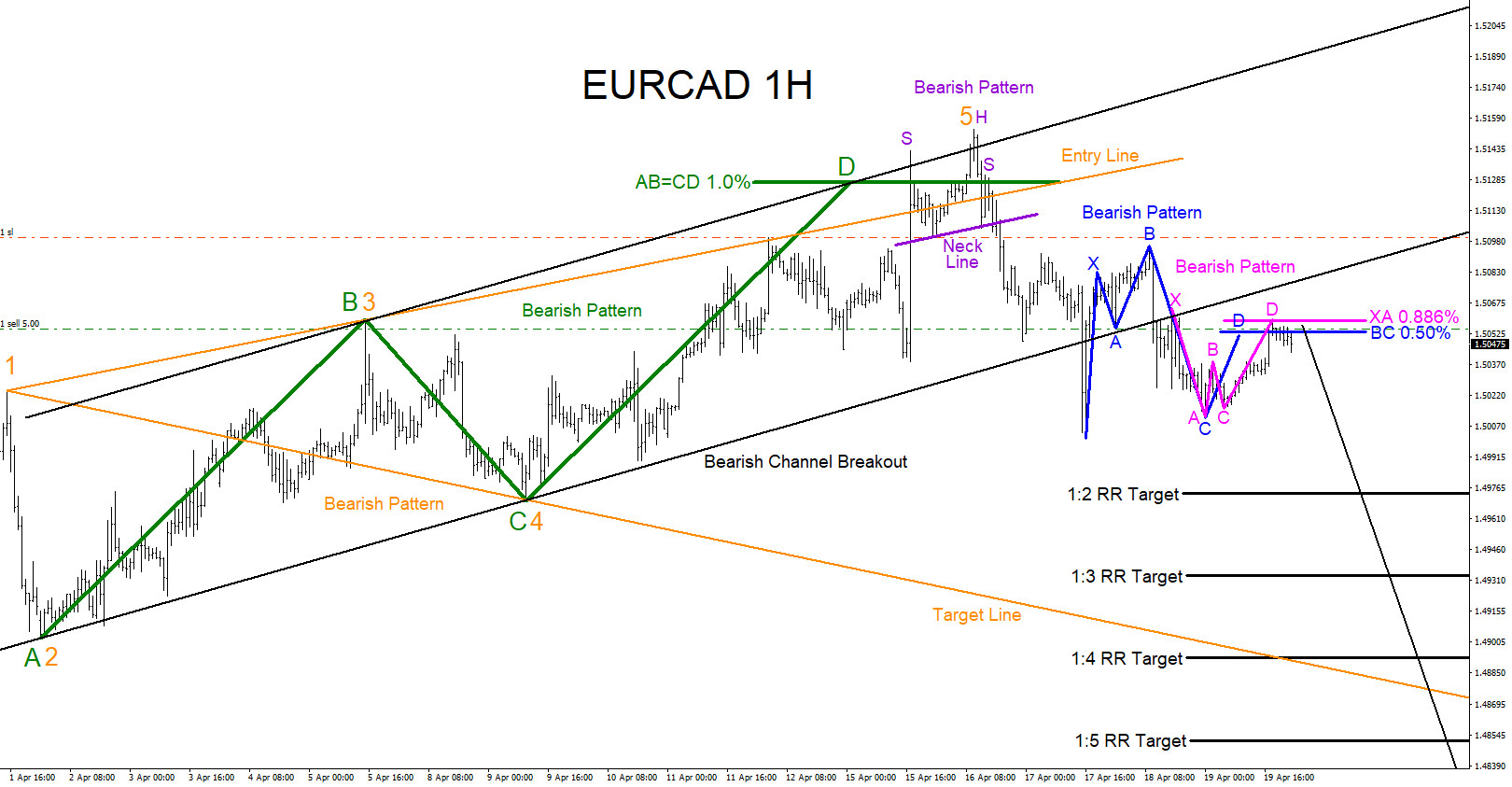 EURCAD : Bearish Patterns Calling Lower?