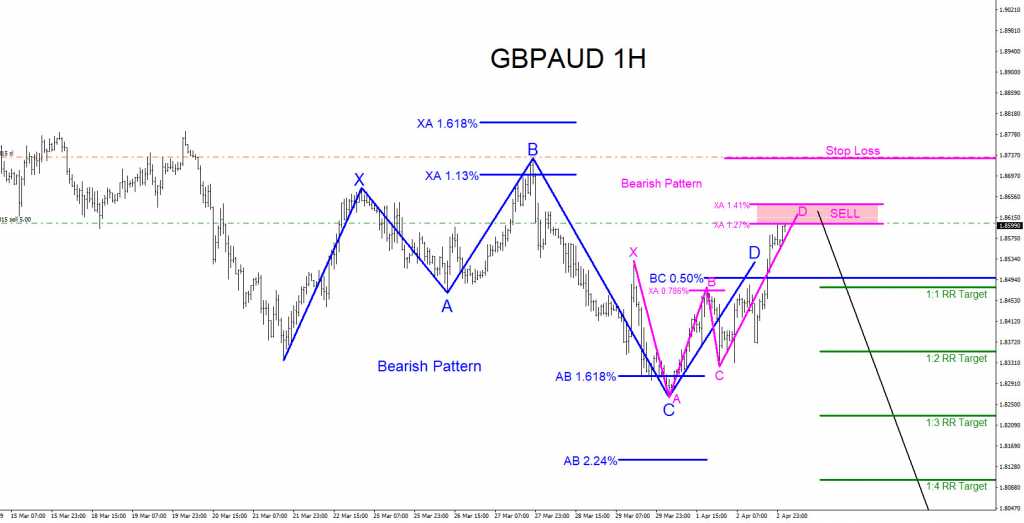 GBPAUD : Top Down Analysis GBPAUD, technical analysis, forex, trading, market, patterns, elliottwave, elliott wave