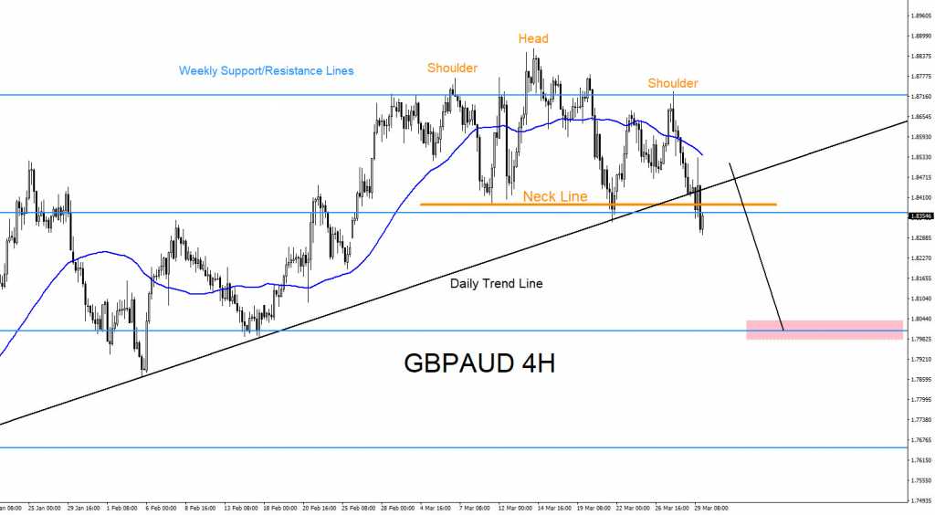 GBPAUD : Top Down Analysis GBPAUD, technical analysis, forex, trading, market, patterns, elliottwave, elliott wave
