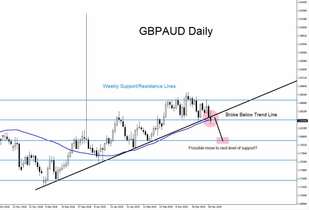 GBPAUD : Top Down Analysis GBPAUD, technical analysis, forex, trading, market, patterns, elliottwave, elliott wave