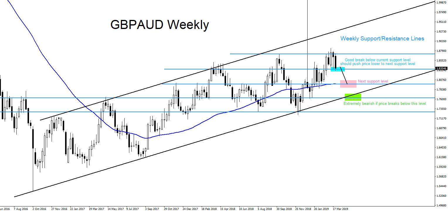GBPAUD : Top Down Analysis