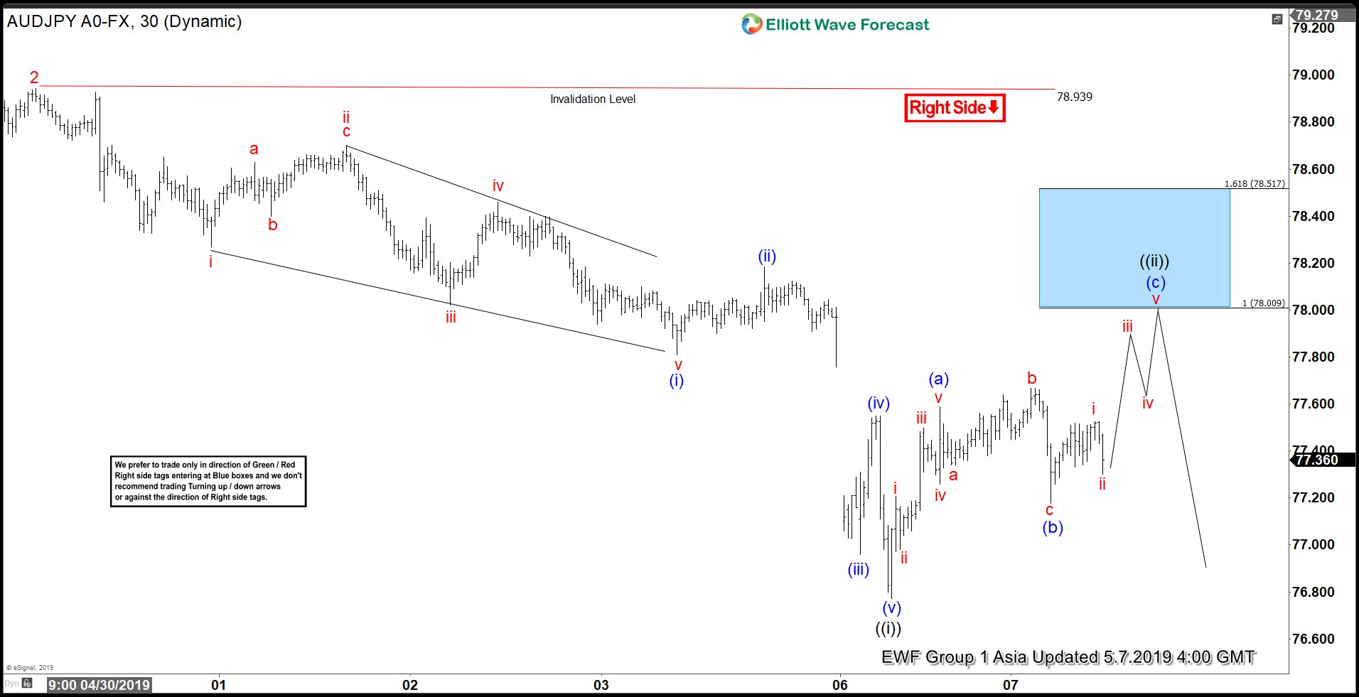 Elliott Wave View Expecting AUDJPY to Extend Lower