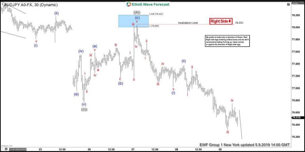 AUDJPY Elliott Wave View: Forecasting The Decline