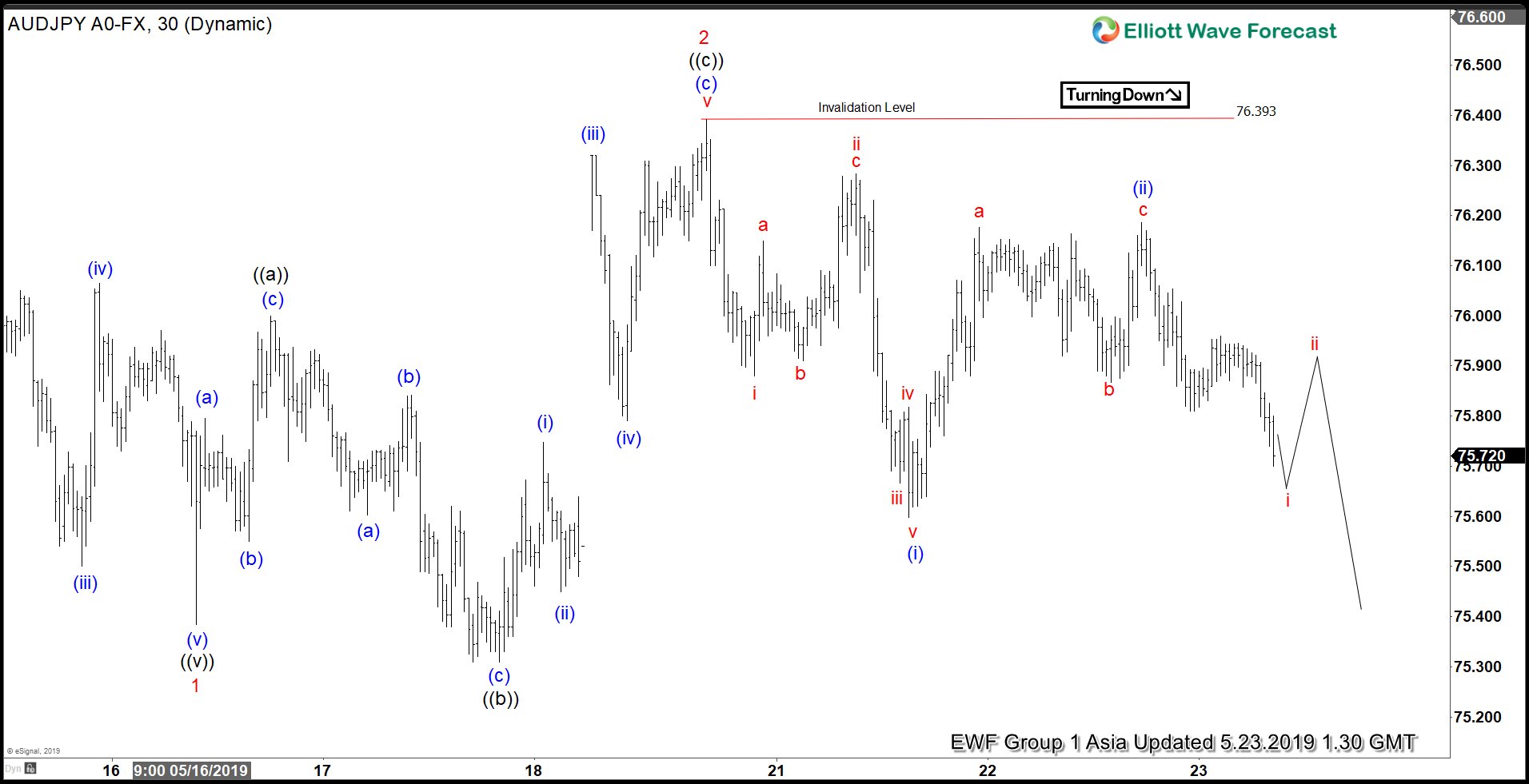 Reserve Bank Australia Will Consider Rate Cut