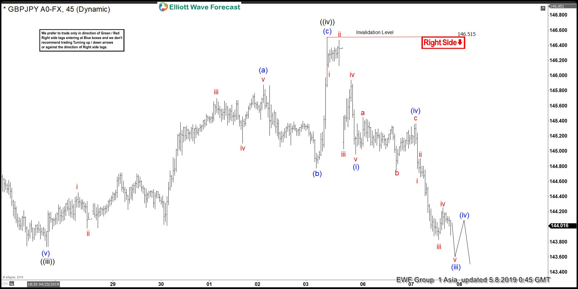 Elliott Wave View: Further Weakness in GBPJPY