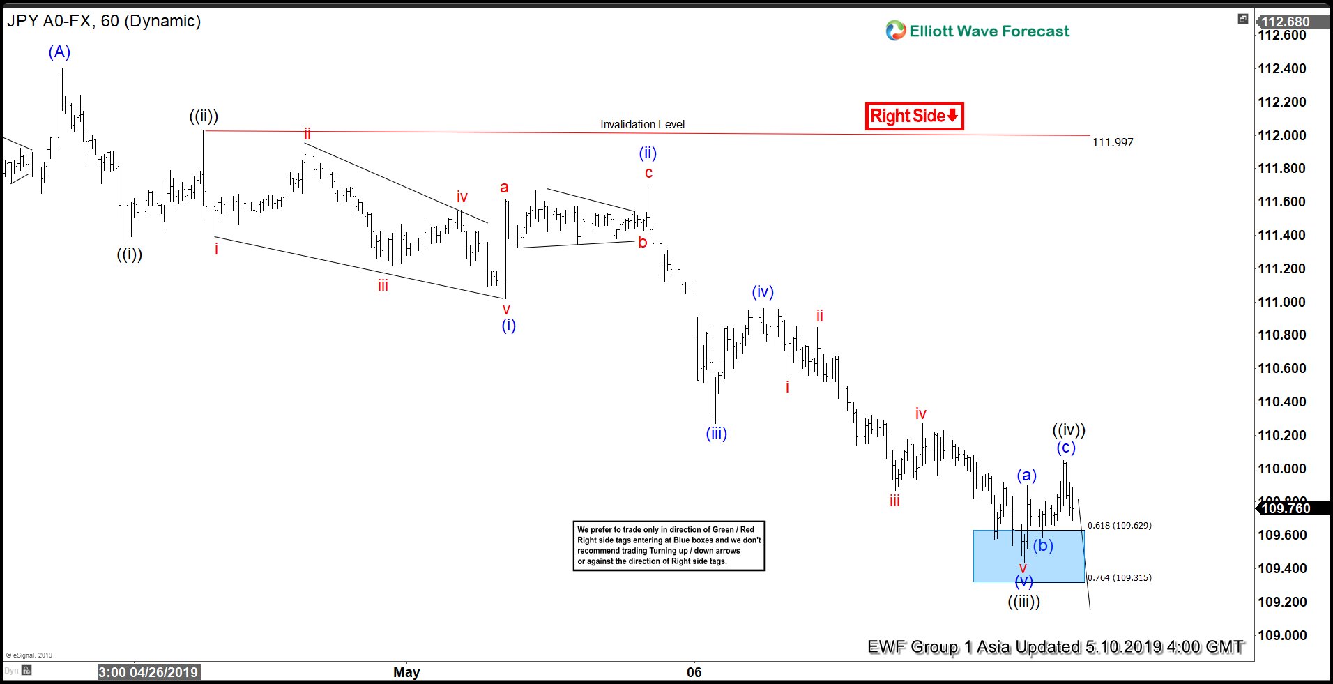 Elliott Wave View: Downside Pressure in USDJPY