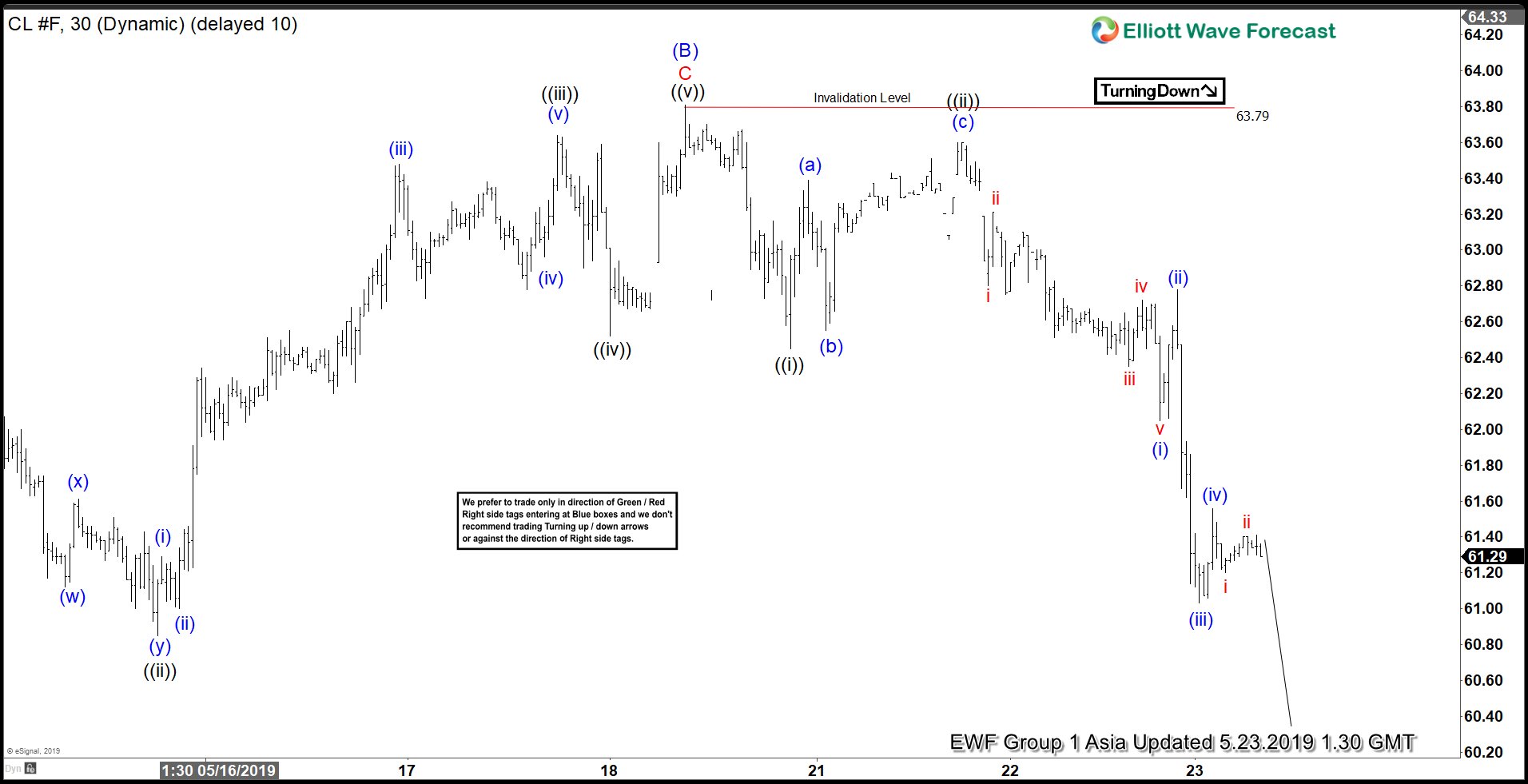 Elliott Wave View: Oil Looking for Further Downside