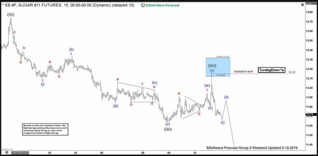 Sugar: Selling The Elliott Wave Bounces At Blue Box Areas Sugar: Selling The Elliott Wave Bounces At Blue Box Areas