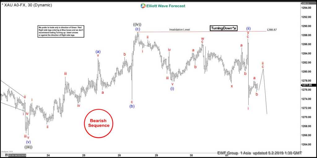 Gold Elliott Wave View: Showing Impulsive Decline